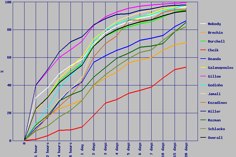 plot of percentage of requests resolved in a given time
