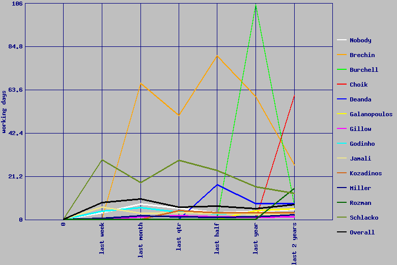 plot of average number of working days to resolve requests by period