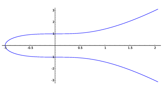 The elliptic curve $E_1: y^2 = x^3 + 1$