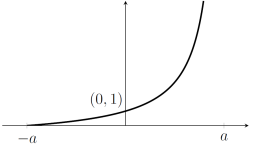 The graph starts at zero when x is minus a, then increases through (0,1) and increases faster and faster as x approaches a.