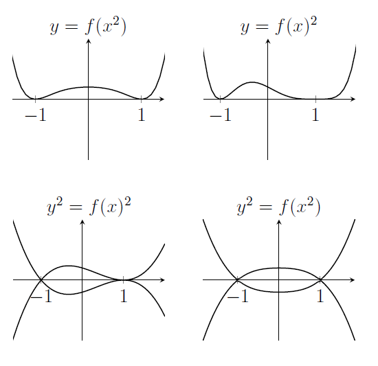 f(x^2) is W-shaped, touching the x-axis twice. f(x)^2 is a distorted W shape, with the second half flattened out near (1,0). y^2=f(x)^2 is the original cubic and its mirror image in the x-axis. y^2=f(x^2)is a bit like two intersecting parabolas, one upward-pointing, and one downward-pointing.