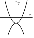 Two parabolas meeting on the negative y-axis (one points up and one points down)