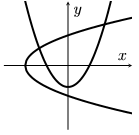 Two parabolas - one points up and the other has been rotated 90 degrees so that it points to the right.