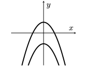 Two parabolas, both pointing down, with their turning points on the y-axis.
