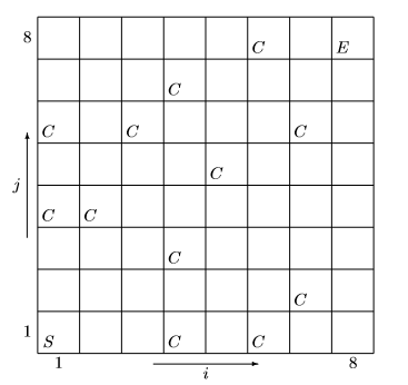 An eight by eight grid of squares on an i and j axis. (1,1) is marked S, (8,8) is marked E. The following cells are marked C: (4,1), (6,1), (7,2), (4,3), (1,4), (2,4), (5,5), (1,6), (3,6), (7,6), (4,7), (6,8).