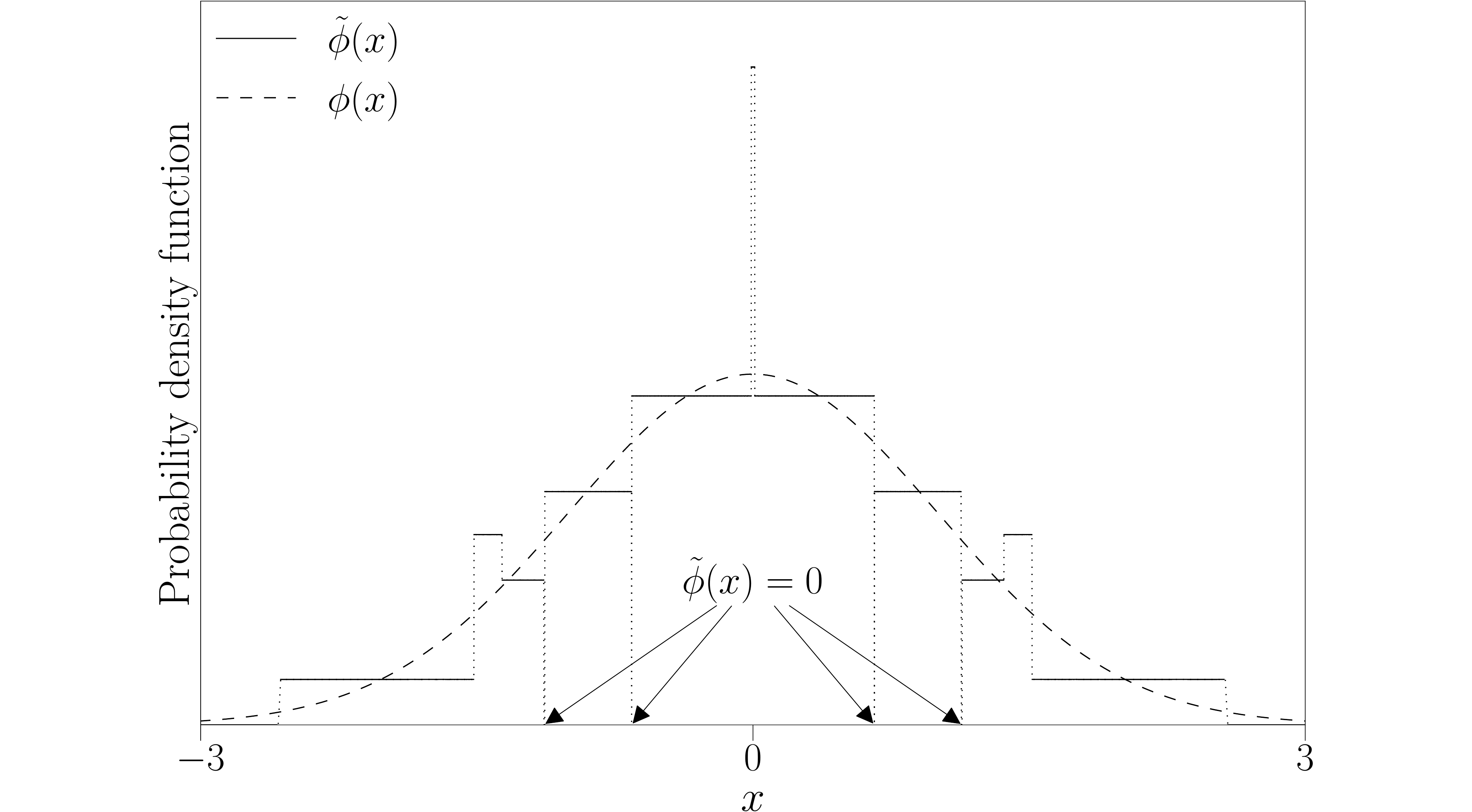 Approximate Gaussian distribution