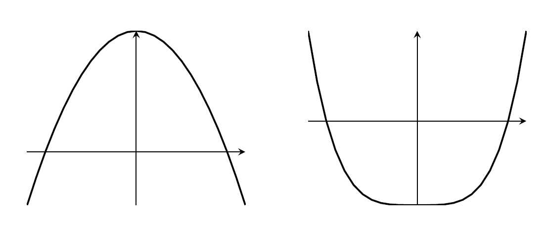 Two graphs; a-x^2 is a parabola with a maximum, and x^4-a is a quartic with a minimum