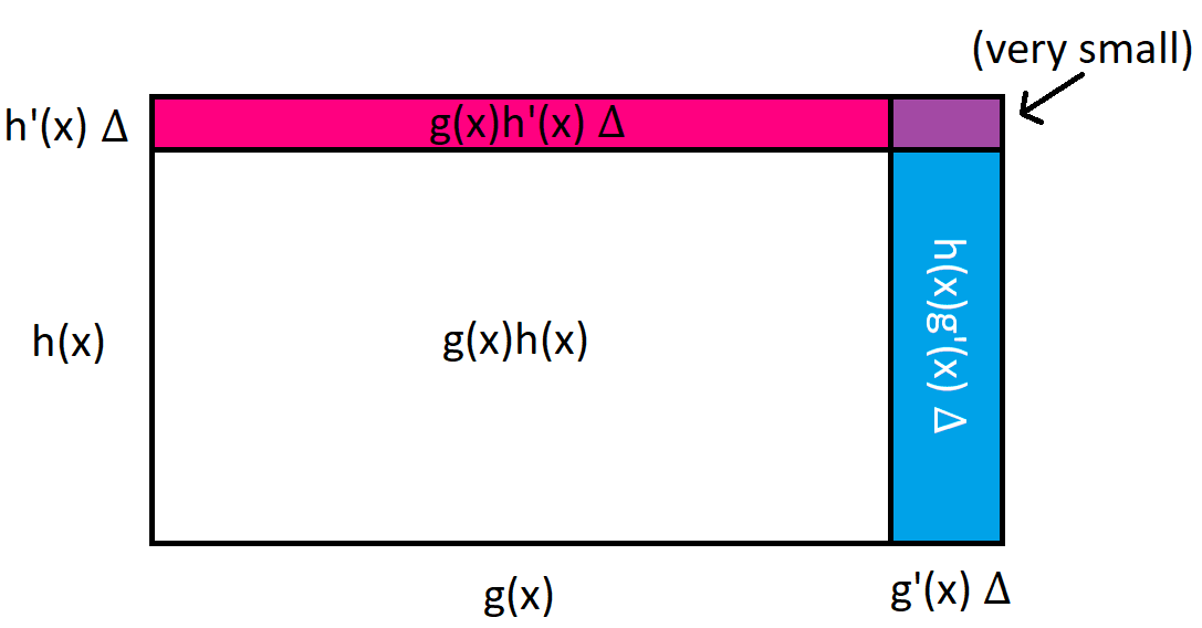 A rectangle split up into four different sections. The text explains all the different sections.