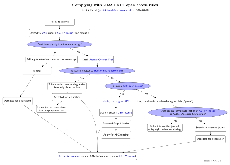 Flow chart: Complying with 2022 UKRI open access rules