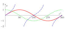 Three curves on same axes. (1) sin x in red solid line (2) cos x in green dashed line (3) tan x in blue dash-dotted line