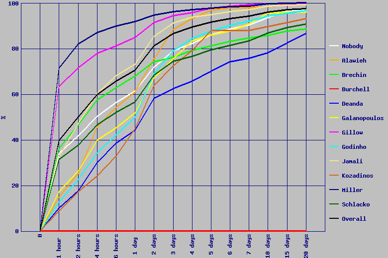 plot of percentage of requests getting a first human response in a given time