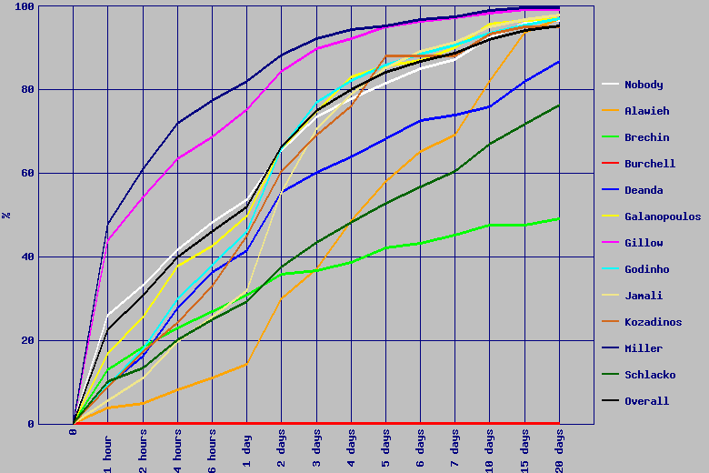 plot of percentage of requests resolved in a given time