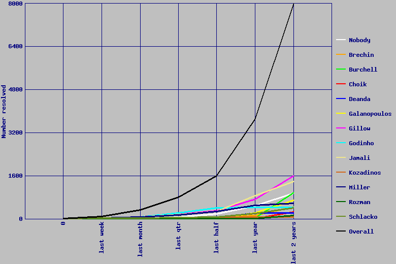 plot of requests resolved by period