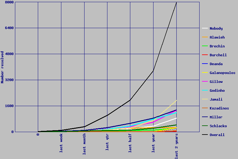 plot of requests resolved by period