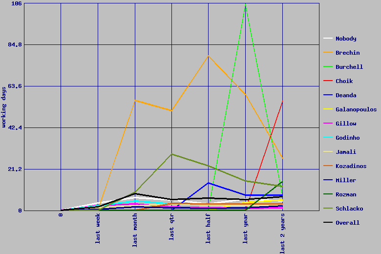 plot of average number of working days to resolve requests by period