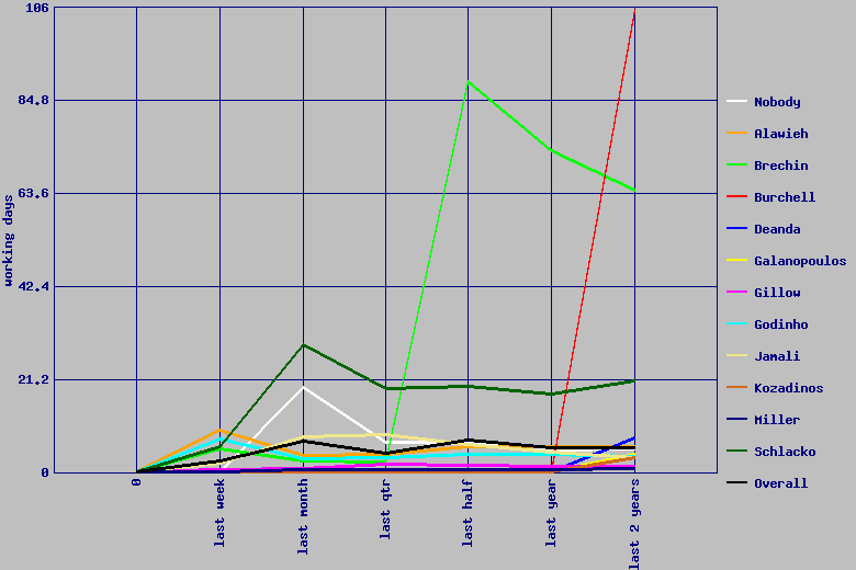 plot of average number of working days to resolve requests by period