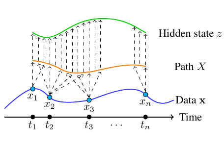 Ode sales deep learning