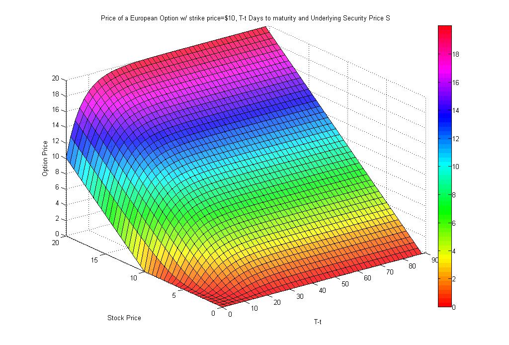 High frequency trading and black and scholes options