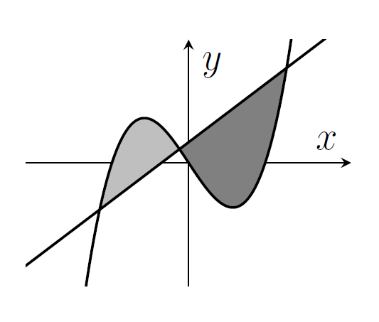 A graph of a straight line crossing a curve in three places. Two distinct areas enclosed between the curve and the line are shaded, with different colours indicating different cases where the curve is above or below the line.