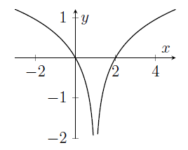 A graph curves downwards and is extremely negative near x=1