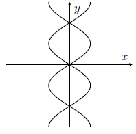 Two separate curves snake and spiral around the y-axis