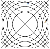 A collection of circles and straight lines and hyperbolas.