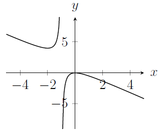 A graph. The value starts positive and decreases slowly, before suddenly turning and shooting up to the top of the plot. Then the line reappears at the bottom of the plot, rises towards the origin, turns at the origin and decreases slowly for positive values of x