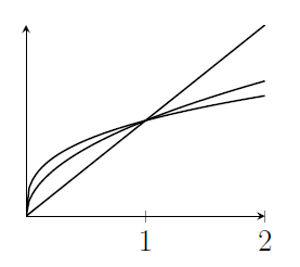 Three lines. One increases at a constant rate. One starts by increasing quickly but the rate of increase slows. The third is a more extreme version of the second, starting steeper, but ending up growing slower.