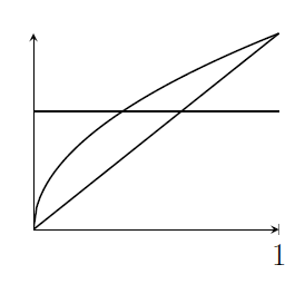 The diagram from before (but without the extreme curve) has a horizontal line added, crossing the straight line graph to the right of where it crosses the curve.