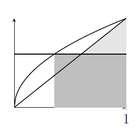 The same diagram, but the region under the horizontal line to the right of the point where it meets the curve is shaded (rectangle), and the region above the horizontal line but below the line y=x is shaded (triangle)