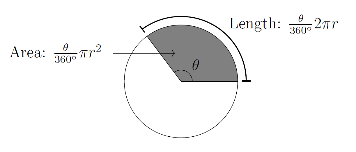 A diagram to remind you that the sector is the region between two radii with part of the circumference between the radii forming the curved side of the sector. The arclength and the area are labelled with the formulas above.