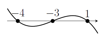 A downwards-trending cubic graph, crossing an x-axis at three labelled points; it starts positive, goes through a root labelled -4, then is negative before increasing to pass through a root at -3, then it's positive before a final root at 1.