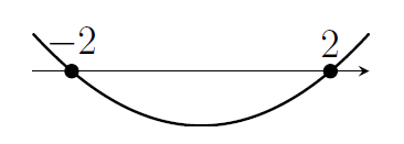 A quadratic with roots at -2 and 2, with a region in between where the graph is negative.