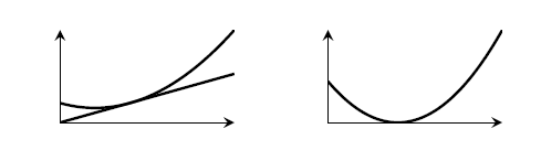 Two plots. On the left; a quadratic with a tangent line. On the right, the graph of the difference between those two curves. This looks like (and in fact, is) a quadratic with a repeated root.