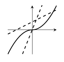 A graph. On the right, in the first quadrant, the graph of y=x^2. On the left, in the third quadrant, the graph of y= - x^2. Two dashed lines are shown; a shallow one with positive y-intercept that crosses the graph at one point on the right, and a steep dashed line through the origin that disappears off the top and bottom of the graph. 