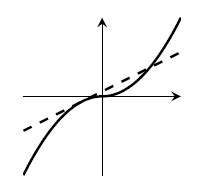 The same plot as before, but the shallow line has moved down a little to be tangent to the graph somewhere on the left, while still crossing the graph somewhere on the right.
