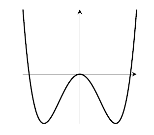 A quartic with three turning points, making a smooth W shape. The graph is symmetric, with a local maximum at the origin and a local minimum on each side.