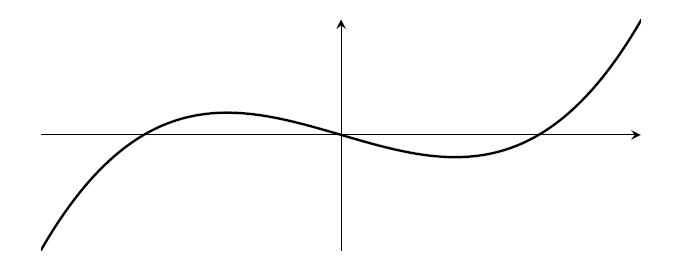 The graph of a cubic with three real roots.
