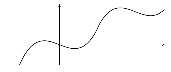 The same graph as before, but where the previous graph increased smoothly up towards infinity, this one has some extra turning points without coming all the way back down to the axis. It wiggles a little bit, before getting on with heading up to infinity.