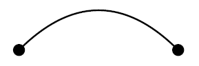 Between two marked points, the graph increases then decreases