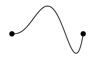 A graph between two marked points that starts with zero derivative, then increases to a turning point, decreases down below its original value, turns again and increases to reach the second point.
