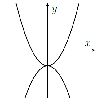 Two parabolas, y=-1+x^2 and y=-1-x^2