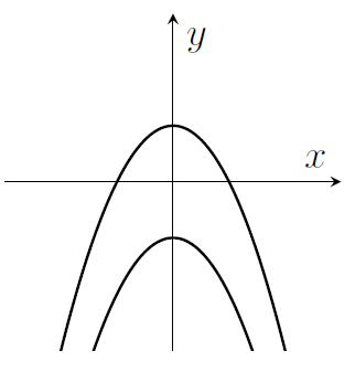 Two parabolas, y=1-x^2 and y=-1-x^2
