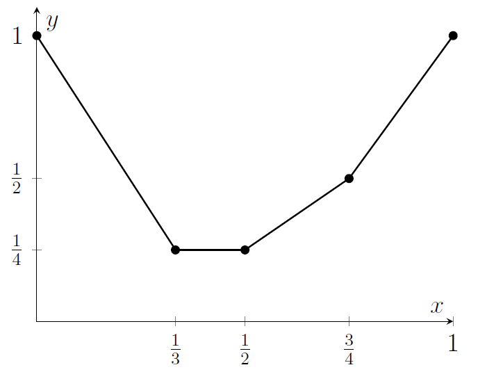 A graph of a function made of straight lines, connecting five given points. The points are at (0,1) and (1/3 , 1/4) and (1/2 , 1/4) and (3/4 , 1/2) and (1,1). Between two points, the function is a straight line, giving a bathtub shape made of four straight line segments.