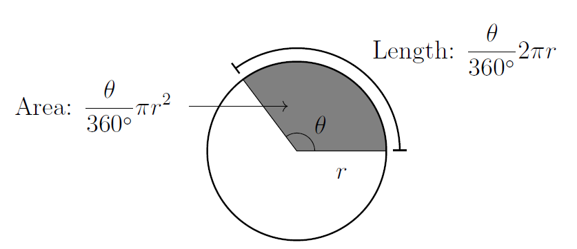 Diagram showing the area and arc length of a sector, as given in the text.
