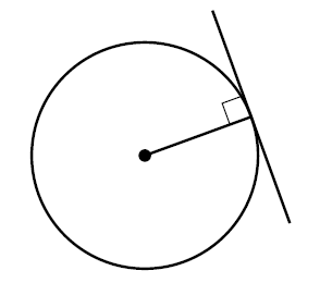 Diagram of the tangent to a circle, at right angles to the radius.