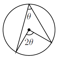 Diagram of the angle at the centre, labelled 2 theta, and the angle at the circumference, labelled theta. These angles are between lines that connect to the same two points on the circle