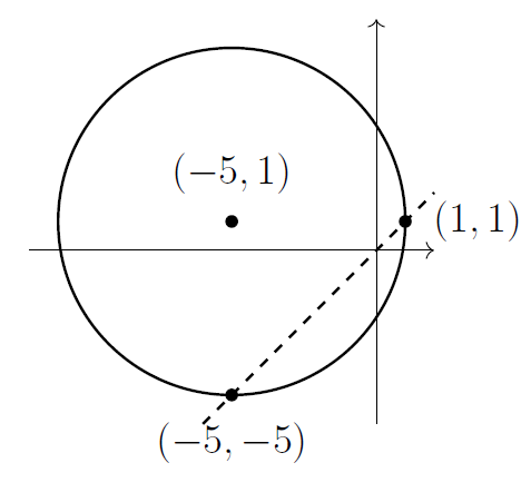 A circle with centre (-5,1). The x-axis and y-axis are shown, and the point (1,1) on the extreme right of the circle, and the point (-5,-5) at the extreme bottom of the circle.