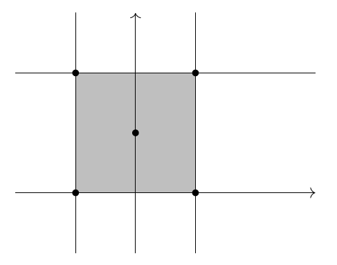 A square with its four corners and centre marked. The centre lies on the y-axis. The square is shaded grey, and the sides are extended as pairs of parallel lines.