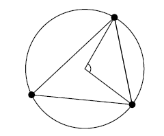 Three points on the circumference of a circle. Two are joined to the centre, with an angle marked there. The three points are also connected as a triangle.